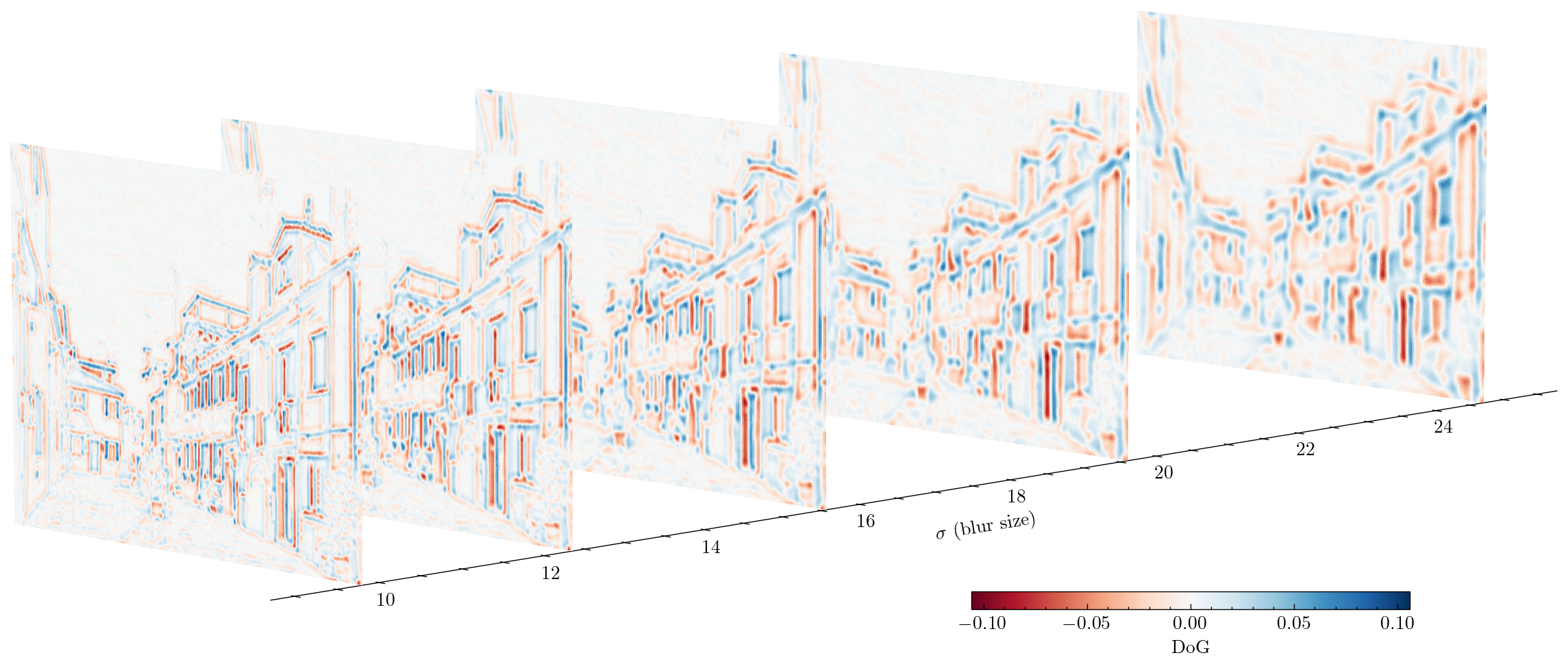 Five difference of gaussian images stacked in 3D. They are mostly zeroes, with only edges and blobs visible and nonzero. The first image shows fine features like roof tiles and window shutters. Visible features get larger and softer at each step. 
    The last image only shows rough outlines of doors, windows and roofs.